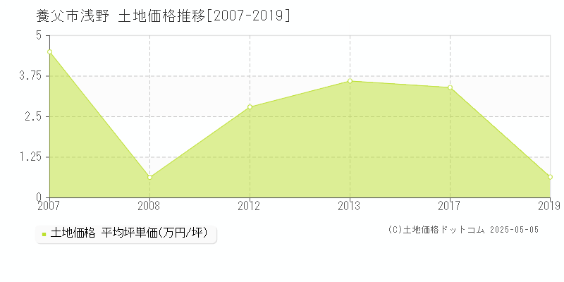 浅野(養父市)の土地価格推移グラフ(坪単価)[2007-2019年]