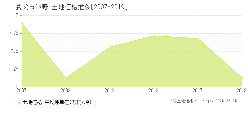 養父市浅野の土地価格推移グラフ 