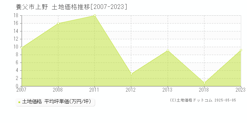 養父市上野の土地取引価格推移グラフ 