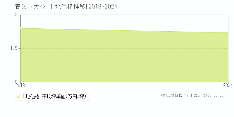 大谷(養父市)の土地価格推移グラフ(坪単価)[2018-2024年]