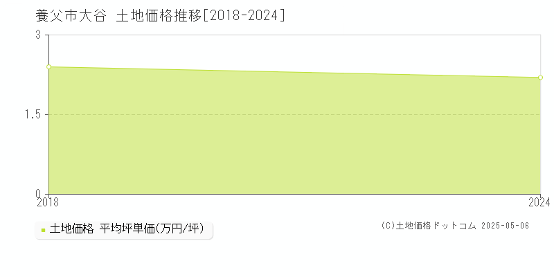 養父市大谷の土地価格推移グラフ 