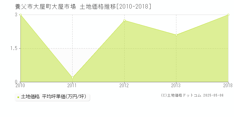大屋町大屋市場(養父市)の土地価格推移グラフ(坪単価)[2010-2018年]