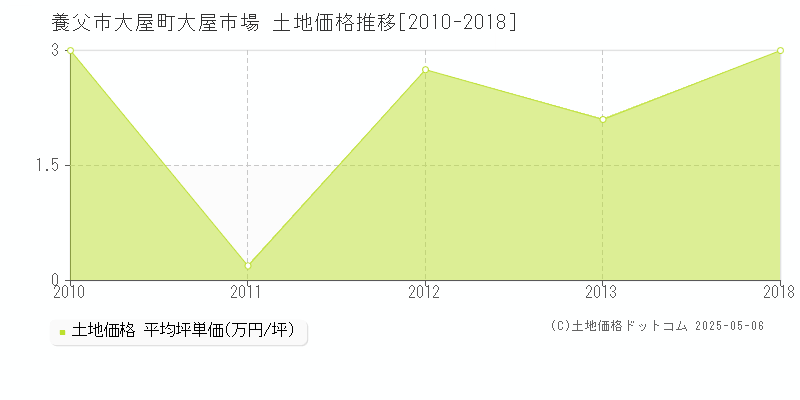 養父市大屋町大屋市場の土地価格推移グラフ 