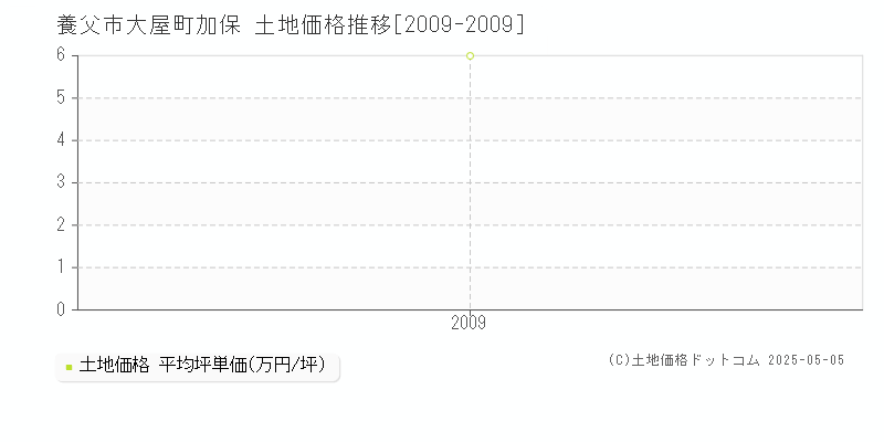 大屋町加保(養父市)の土地価格推移グラフ(坪単価)[2009-2009年]