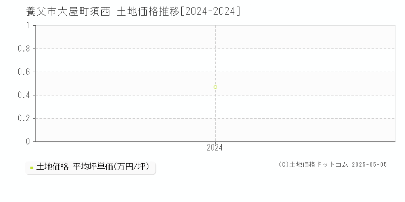 大屋町須西(養父市)の土地価格推移グラフ(坪単価)[2024-2024年]
