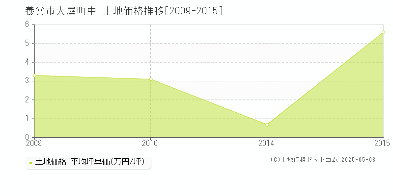 大屋町中(養父市)の土地価格推移グラフ(坪単価)[2009-2015年]