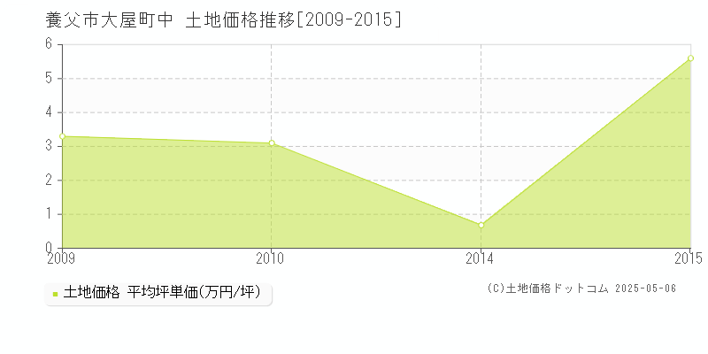 養父市大屋町中の土地価格推移グラフ 