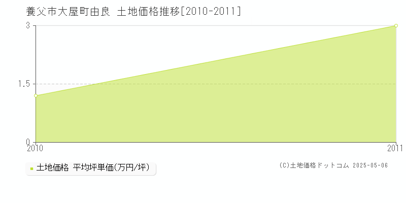 養父市大屋町由良の土地価格推移グラフ 