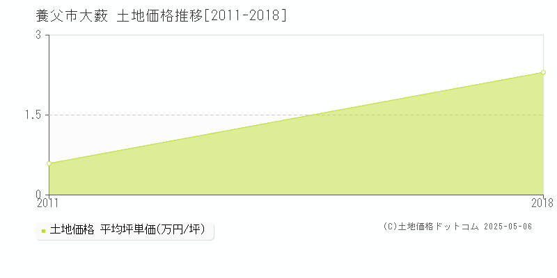 大薮(養父市)の土地価格推移グラフ(坪単価)[2011-2018年]