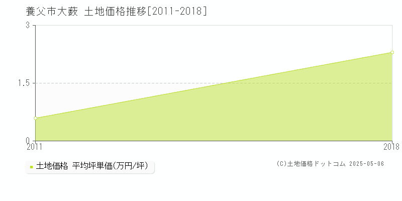 養父市大薮の土地取引価格推移グラフ 