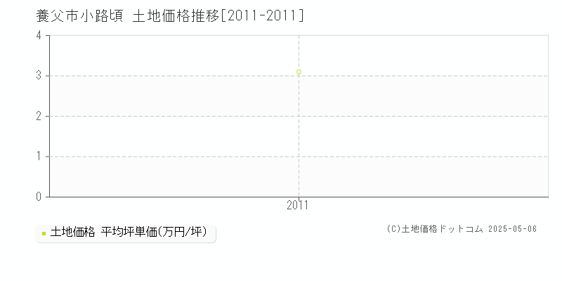 養父市小路頃の土地価格推移グラフ 