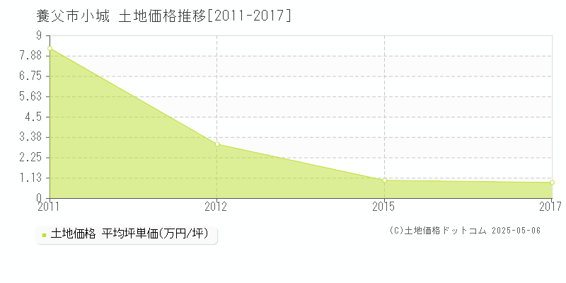 小城(養父市)の土地価格推移グラフ(坪単価)[2011-2017年]