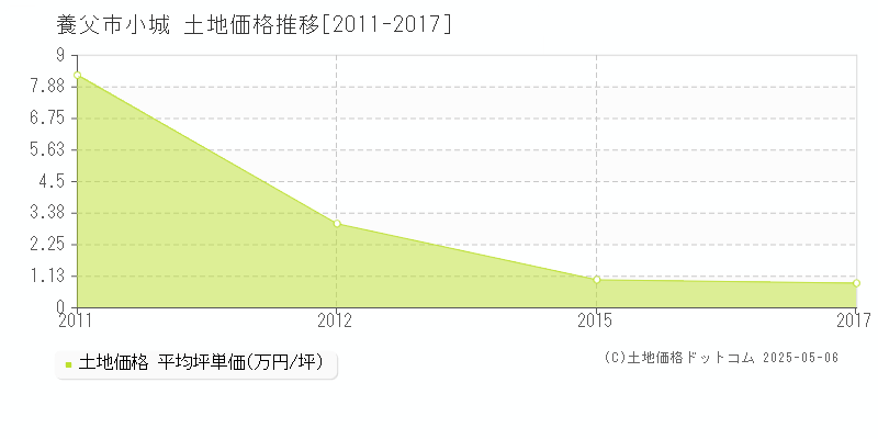 養父市小城の土地価格推移グラフ 