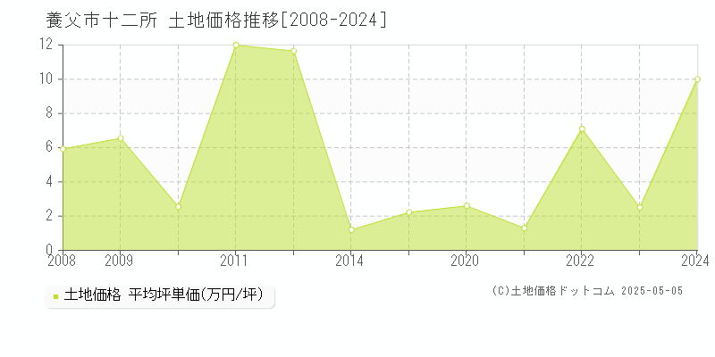 十二所(養父市)の土地価格推移グラフ(坪単価)[2008-2024年]