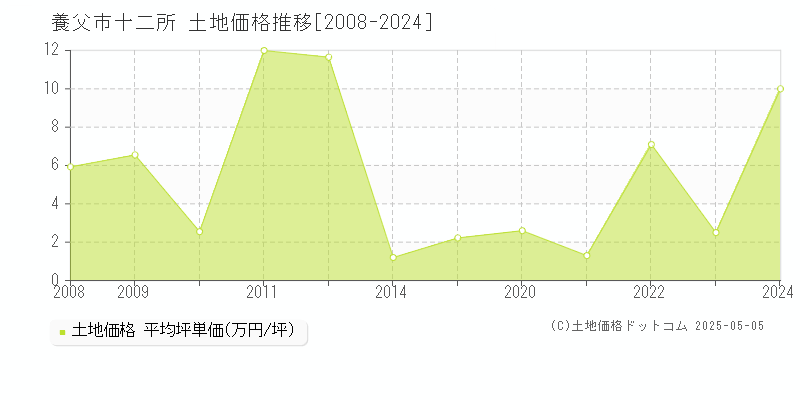 養父市十二所の土地価格推移グラフ 