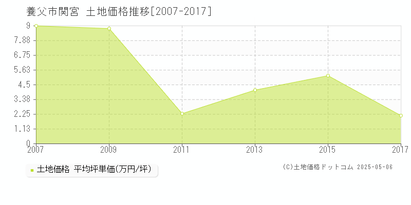 養父市関宮の土地価格推移グラフ 