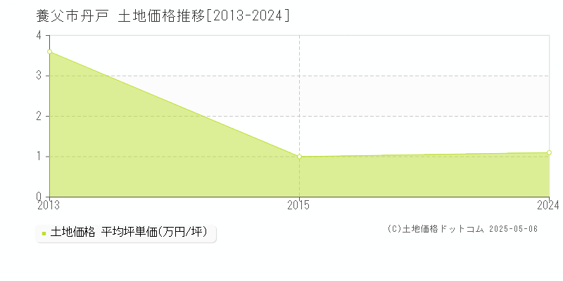 丹戸(養父市)の土地価格推移グラフ(坪単価)[2013-2024年]