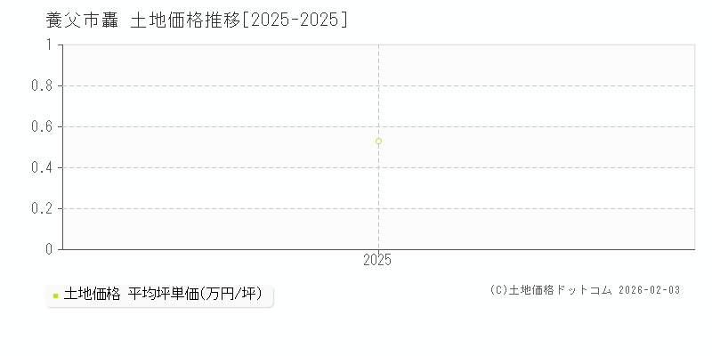 轟(養父市)の土地価格推移グラフ(坪単価)[2025-2025年]