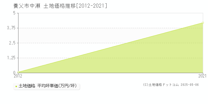 中瀬(養父市)の土地価格推移グラフ(坪単価)[2012-2021年]