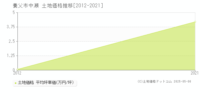 養父市中瀬の土地価格推移グラフ 