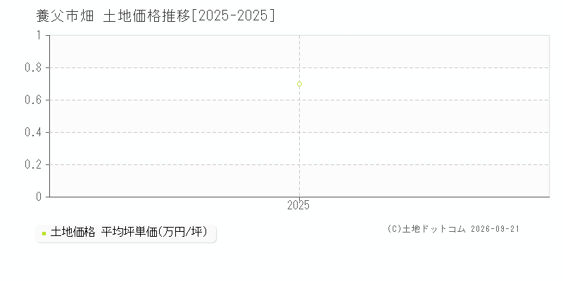 養父市畑の土地価格推移グラフ(坪単価)[2025-2025年]