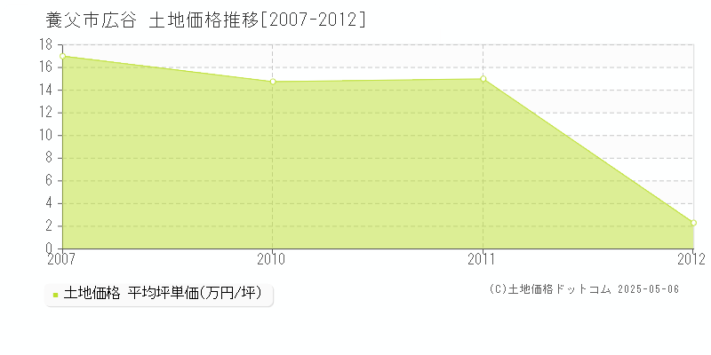 広谷(養父市)の土地価格推移グラフ(坪単価)[2007-2012年]