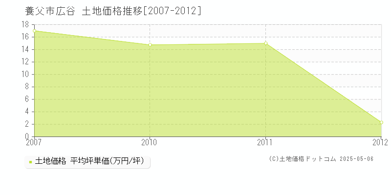 養父市広谷の土地価格推移グラフ 