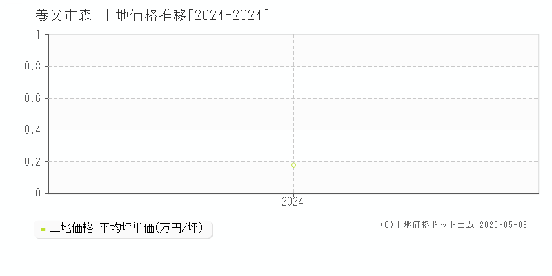 森(養父市)の土地価格推移グラフ(坪単価)[2024-2024年]
