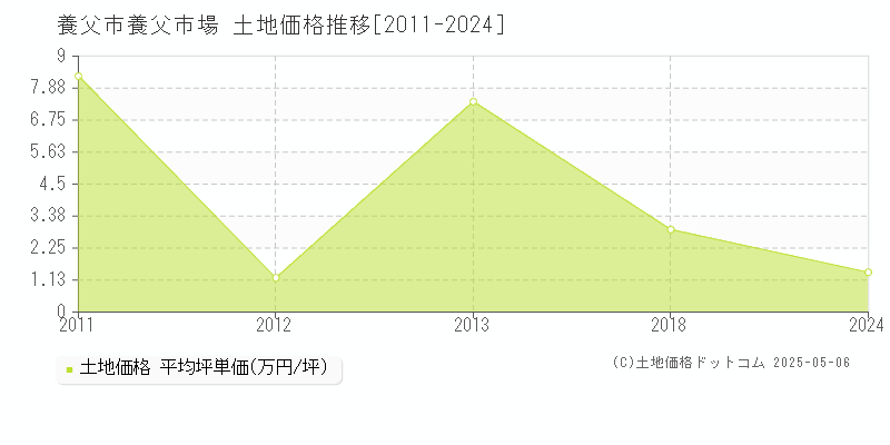 養父市養父市場の土地価格推移グラフ 