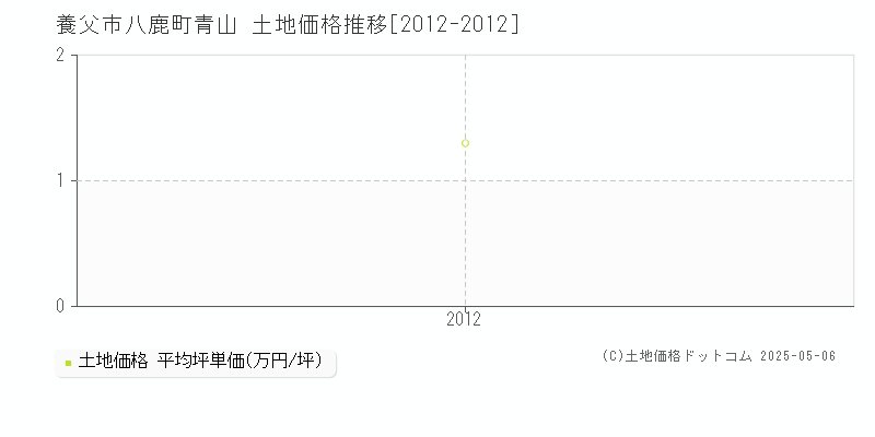 八鹿町青山(養父市)の土地価格推移グラフ(坪単価)[2012-2012年]