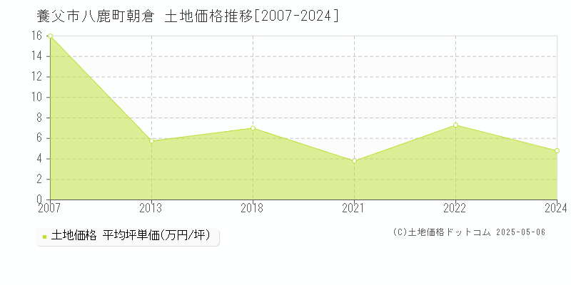 八鹿町朝倉(養父市)の土地価格推移グラフ(坪単価)[2007-2024年]