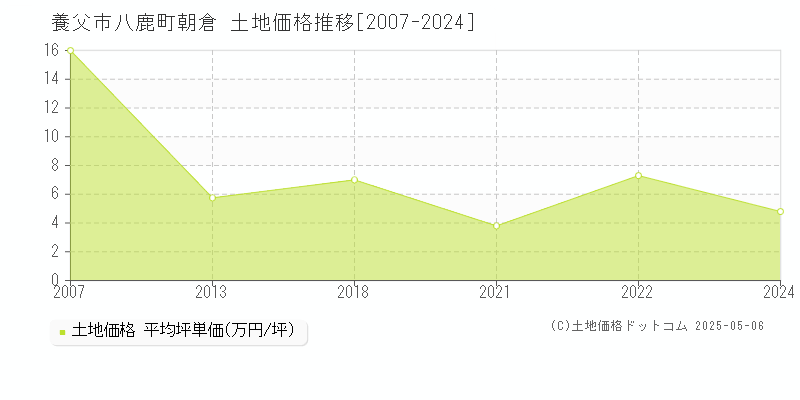 養父市八鹿町朝倉の土地価格推移グラフ 