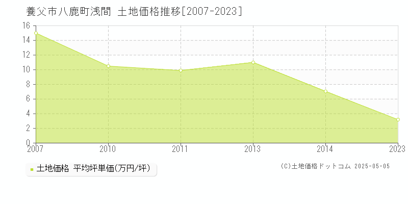 八鹿町浅間(養父市)の土地価格推移グラフ(坪単価)[2007-2023年]