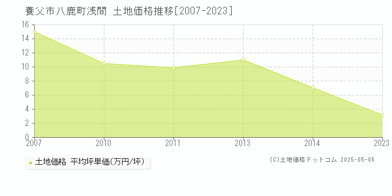 養父市八鹿町浅間の土地価格推移グラフ 