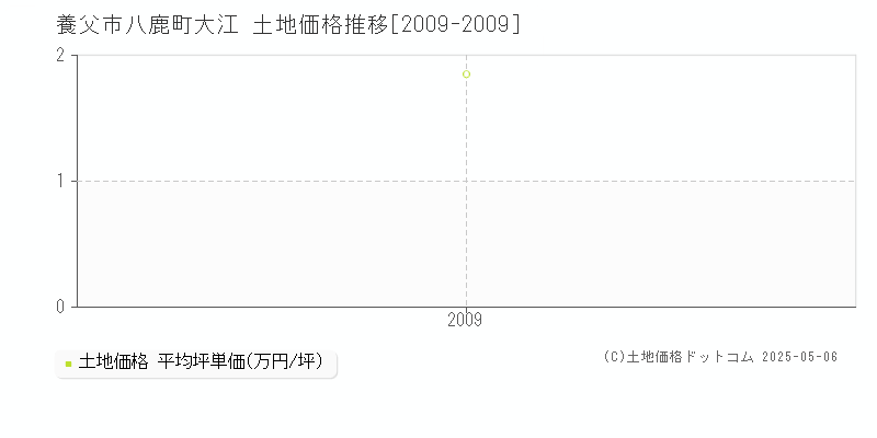 養父市八鹿町大江の土地価格推移グラフ 