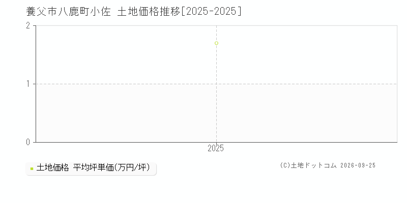 養父市八鹿町小佐の土地価格推移グラフ(坪単価)[2025-2025年]