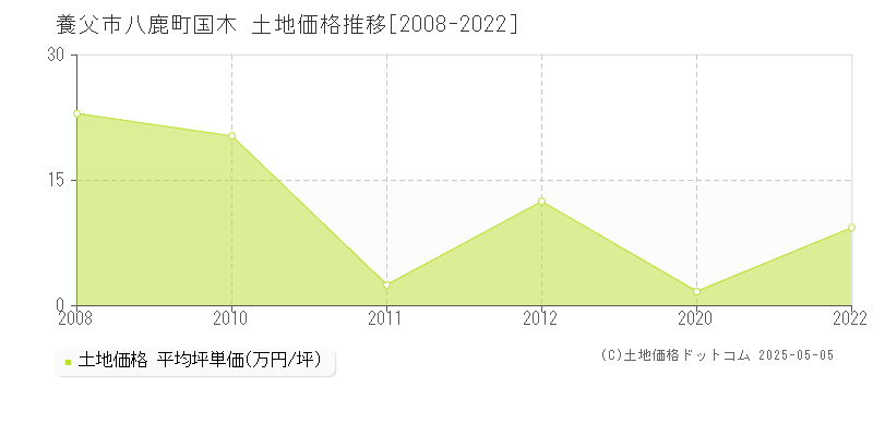 八鹿町国木(養父市)の土地価格推移グラフ(坪単価)[2008-2022年]