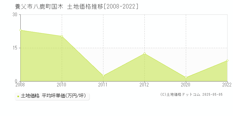 養父市八鹿町国木の土地価格推移グラフ 