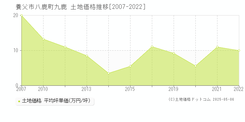八鹿町九鹿(養父市)の土地価格推移グラフ(坪単価)[2007-2022年]