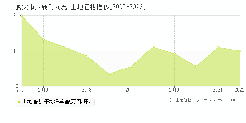 養父市八鹿町九鹿の土地取引価格推移グラフ 