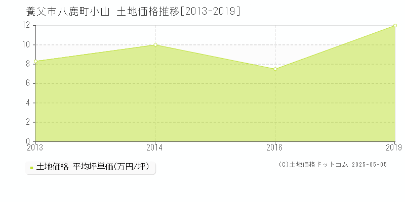 八鹿町小山(養父市)の土地価格推移グラフ(坪単価)[2013-2019年]