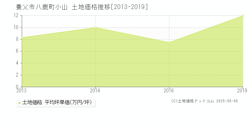 養父市八鹿町小山の土地価格推移グラフ 