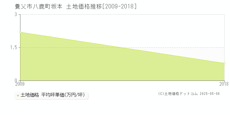 八鹿町坂本(養父市)の土地価格推移グラフ(坪単価)[2009-2018年]