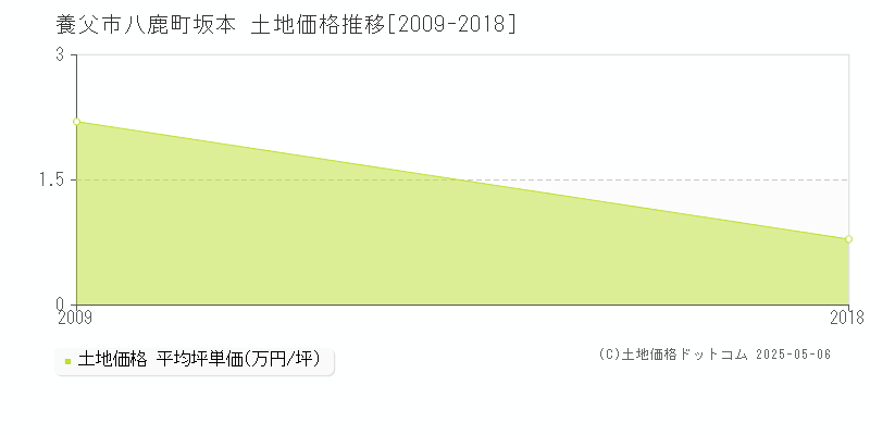 養父市八鹿町坂本の土地価格推移グラフ 