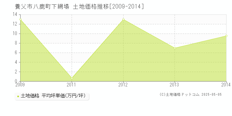 八鹿町下網場(養父市)の土地価格推移グラフ(坪単価)[2009-2014年]