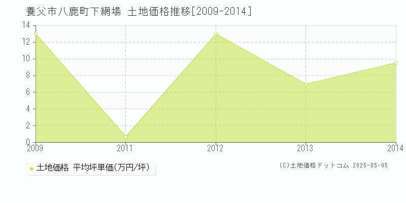 養父市八鹿町下網場の土地価格推移グラフ 