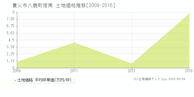 八鹿町宿南(養父市)の土地価格推移グラフ(坪単価)[2009-2016年]