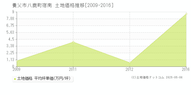 養父市八鹿町宿南の土地価格推移グラフ 