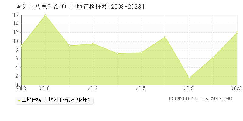 八鹿町高柳(養父市)の土地価格推移グラフ(坪単価)[2008-2023年]