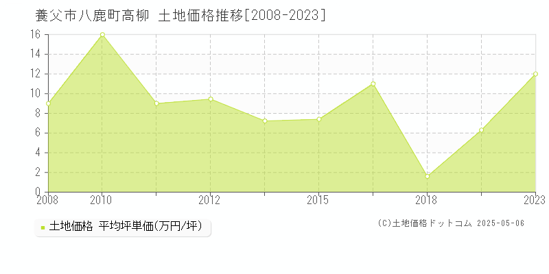 養父市八鹿町高柳の土地価格推移グラフ 